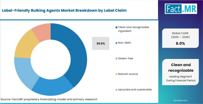 Label Friendly Bulking Agents Market Analysis By Label Claim Label Friendly Bulking Agents Market Analysis By Label Claim