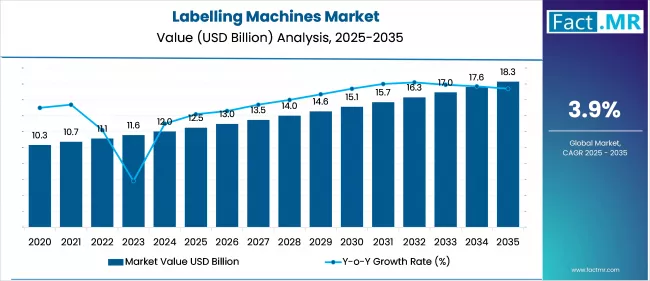 Labelling Machines Market Value Analysis