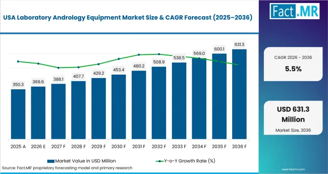 Laboratory Andrology Equipment Market Country Value Analysis Laboratory Andrology Equipment Market Country Value Analysis