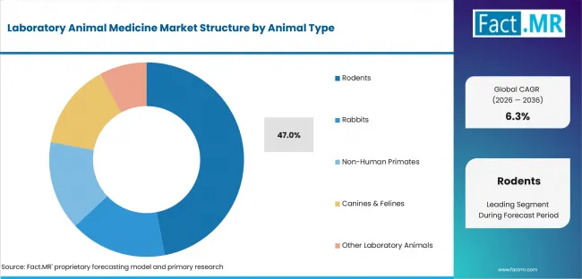 Laboratory Animal Medicine Market Analysis By Animal Type Laboratory Animal Medicine Market Analysis By Animal Type