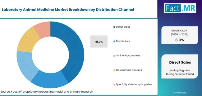 Laboratory Animal Medicine Market Analysis By Distribution Channel Laboratory Animal Medicine Market Analysis By Distribution Channel
