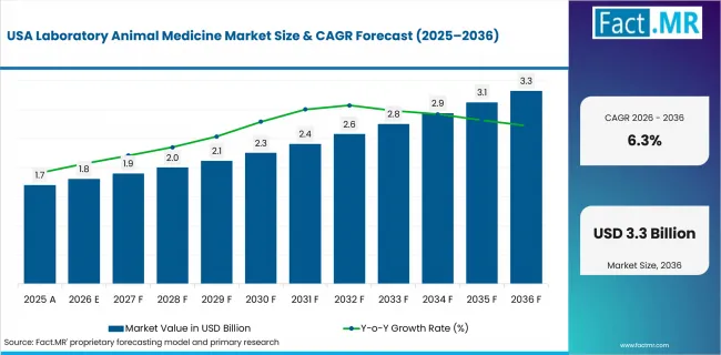 Laboratory Animal Medicine Market Country Value Analysis Laboratory Animal Medicine Market Country Value Analysis