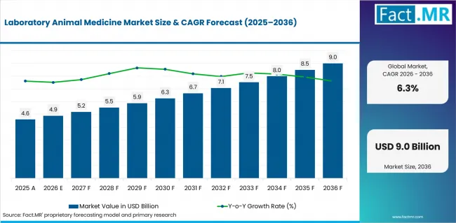 Laboratory Animal Medicine Market Value Analysis Laboratory Animal Medicine Market Value Analysis