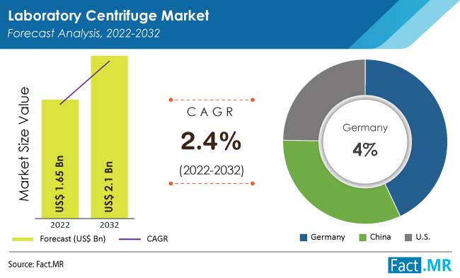 Laboratory centrifuge market forecast by Fact.MR