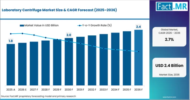 Laboratory Centrifuge Market Value Analysis