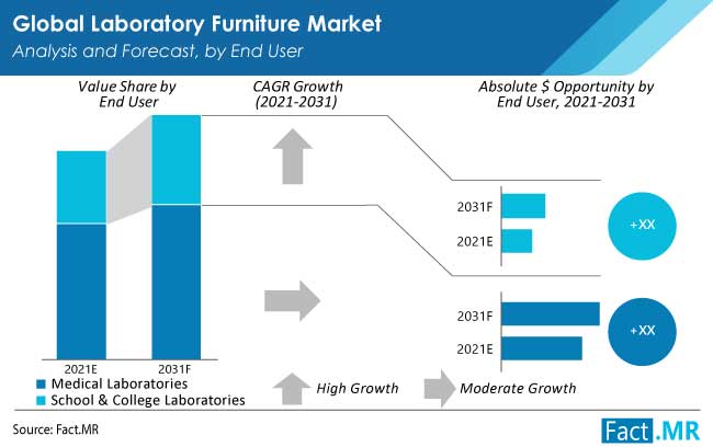 laboratory furniture market end user