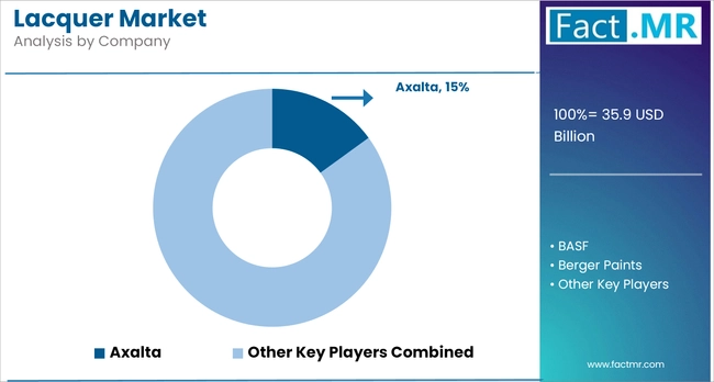 Lacquer Market Analysis By Company