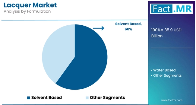 Lacquer Market Analysis By Formulation