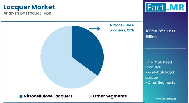 Lacquer Market Analysis By Product Type
