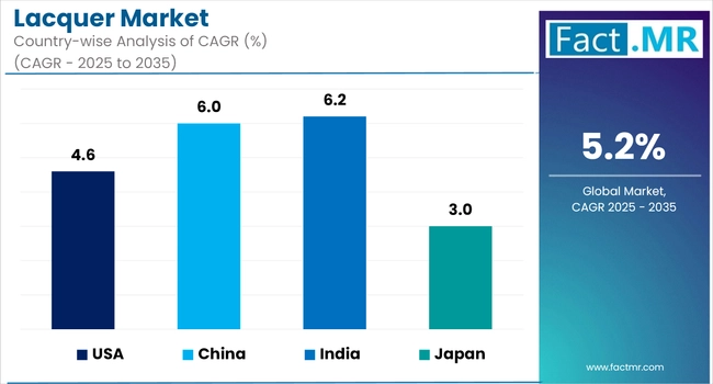 Lacquer Market Cagr Analysis By Country