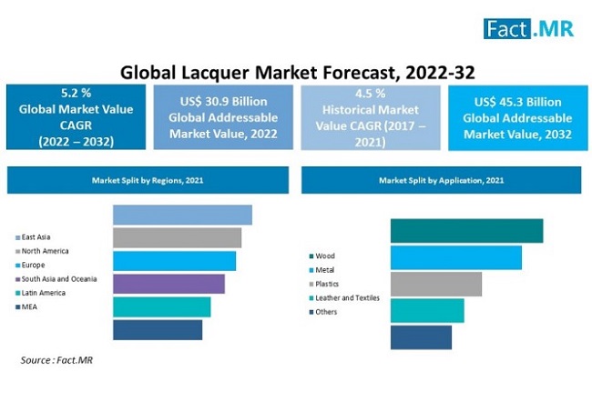 lacquer market by Fact.MR