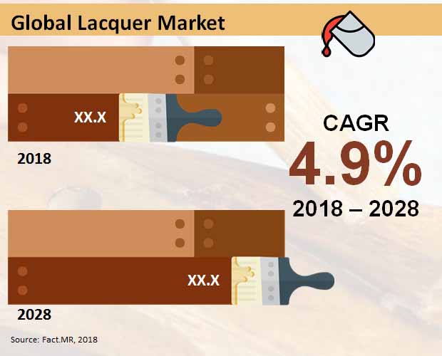 lacquer market