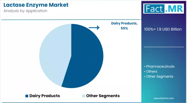 Lactase Enzyme Market Analysis By Application
