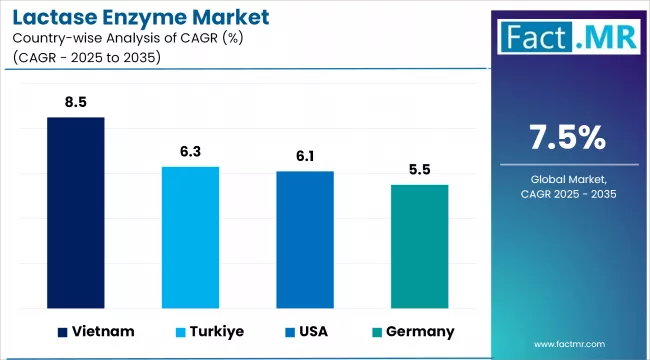 Lactase Enzyme Market Cagr Analysis By Country