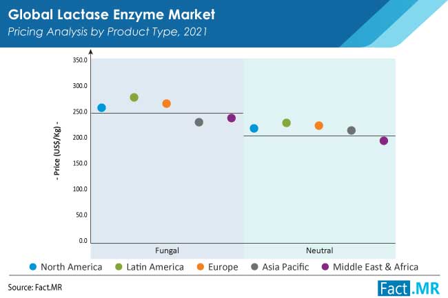 Lactase enzyme market pricing analysis by product type from Fact.MR