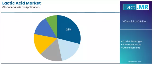 Lactic Acid Market Analysis By Application Lactic Acid Market Analysis By Application