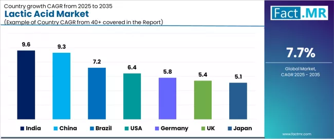 Lactic Acid Market Cagr Analysis By Country Lactic Acid Market Cagr Analysis By Country