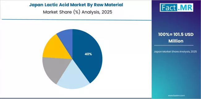 Lactic Acid Market Japan Market Share Analysis By Raw Material Lactic Acid Market Japan Market Share Analysis By Raw Material