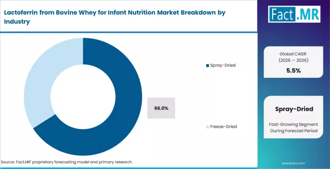 Lactoferrin From Bovine Whey For Infant Nutrition Market Analysis By Product Type