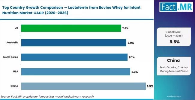 Lactoferrin From Bovine Whey For Infant Nutrition Market Cagr Analysis By Country