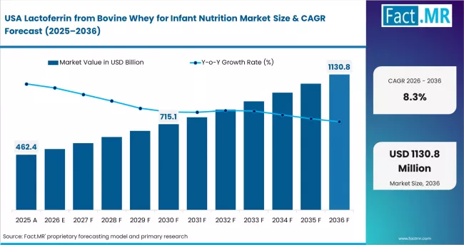 Lactoferrin From Bovine Whey For Infant Nutrition Market Country Value Analysis