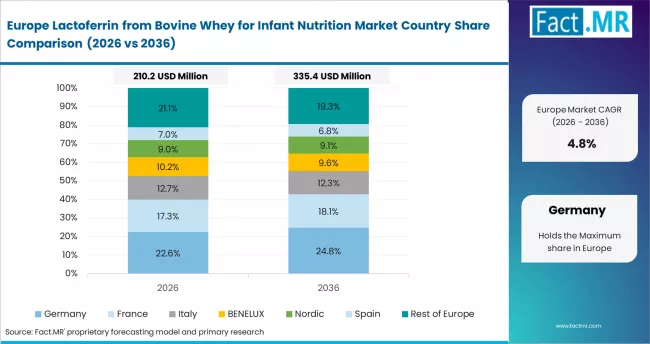 Lactoferrin From Bovine Whey For Infant Nutrition Market Europe Country Market Share Analysis, 2026 & 2036