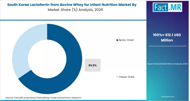 Lactoferrin From Bovine Whey For Infant Nutrition Market South Korea Market Share Analysis By Product Type