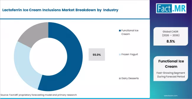 Lactoferrin Ice Cream Inclusions Market Analysis By Application