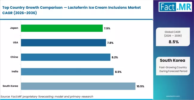 Lactoferrin Ice Cream Inclusions Market Cagr Analysis By Country