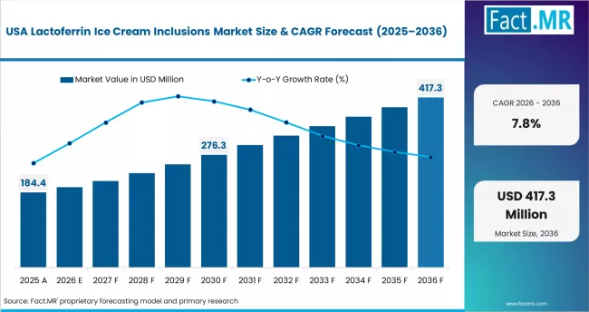 Lactoferrin Ice Cream Inclusions Market Country Value Analysis