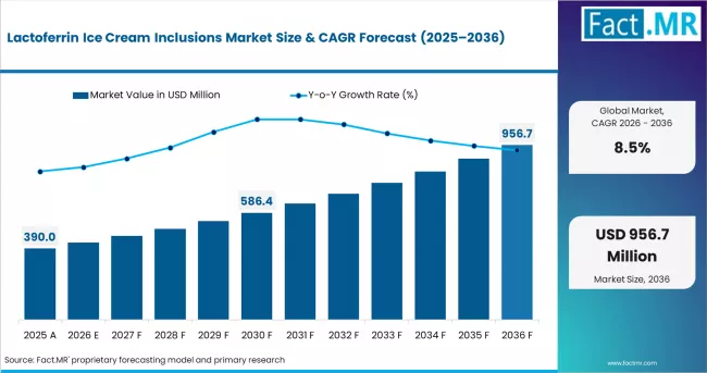 Lactoferrin Ice Cream Inclusions Market Market Value Analysis