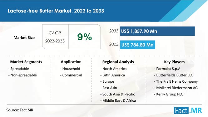 Lactose-free butter market size, trends, growth, demand and sales forecast by Fact.MR