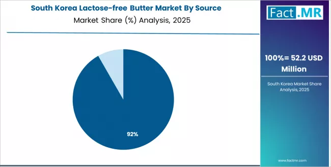 Lactose Free Butter Market South Korea Market Share Analysis By Source Lactose Free Butter Market South Korea Market Share Analysis By Source
