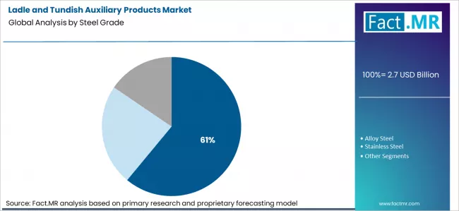 Ladle And Tundish Auxiliary Products Market Analysis By Steel Grade Ladle And Tundish Auxiliary Products Market Analysis By Steel Grade