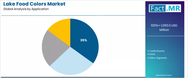 Lake Food Colors Market Analysis By Application