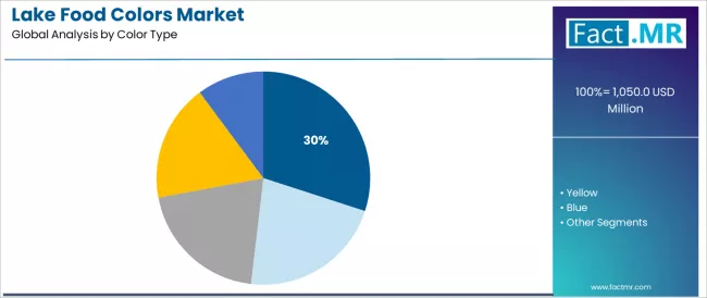 Lake Food Colors Market Analysis By Color Type