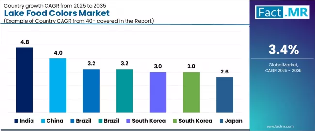 Lake Food Colors Market Cagr Analysis By Country