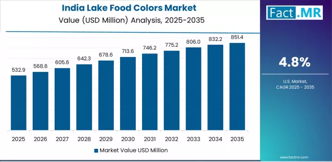 Lake Food Colors Market Country Value Analysis