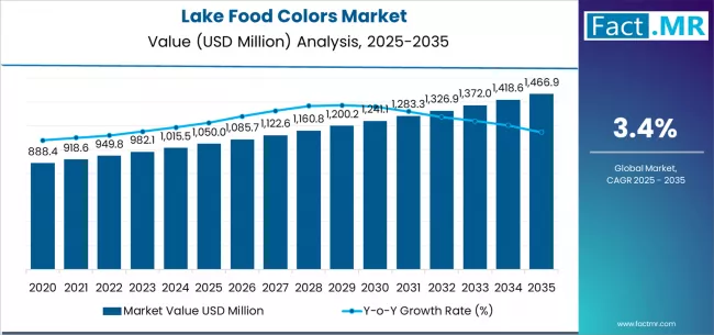 Lake Food Colors Market Market Value Analysis