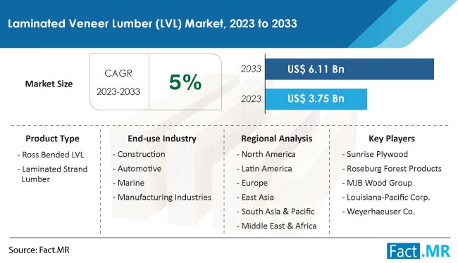 Laminated Veneer Lumber Market Size, Share, Trends, Growth, Demand and Sales Forecast Report by Fact.MR