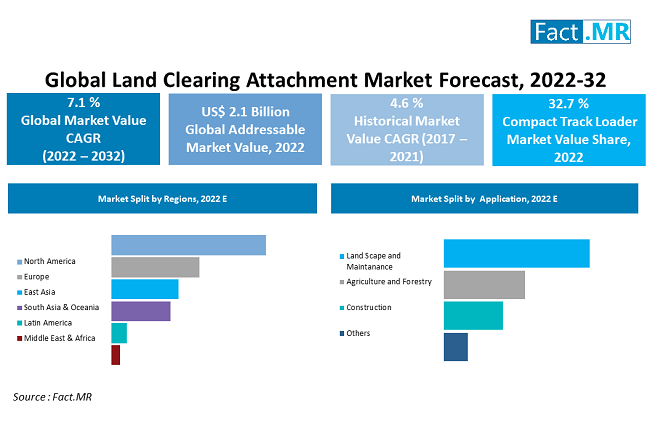 Land Clearing Attachment Market forecast analysis by Fact.MR