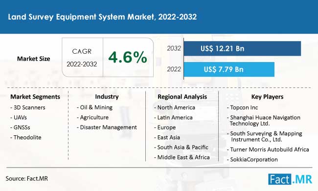 Land survey equipment system market forecast by Fact.MR