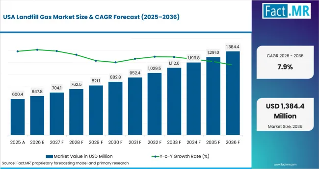 Landfill Gas Market Country Value Analysis