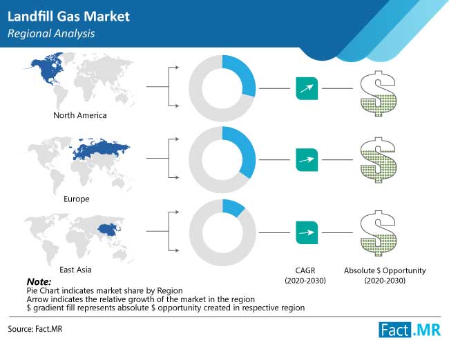 landfill gas market