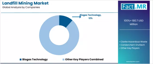 Landfill Mining Market Analysis By Company