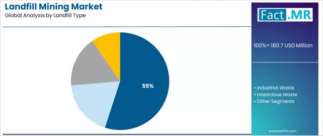 Landfill Mining Market Analysis By Landfill Type