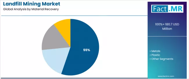 Landfill Mining Market Analysis By Material Recovery