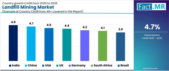 Landfill Mining Market Cagr Analysis By Country