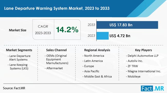 Lane Departure Warning System Market Size, Share, Trends, Growth, Demand and Sales Forecast Report by Fact.MR