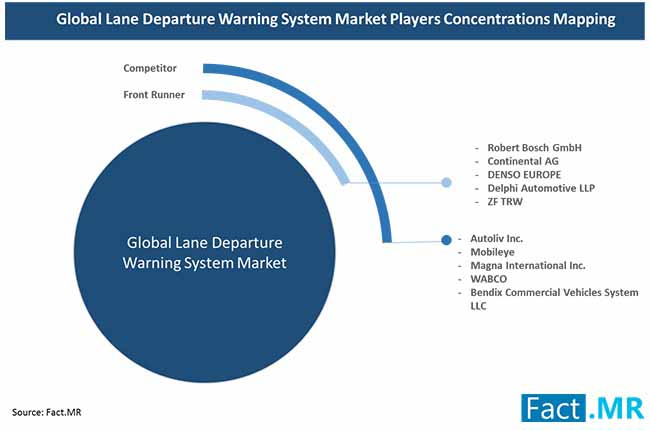Lane Departure Warning System Market Players lane departure warning system market players